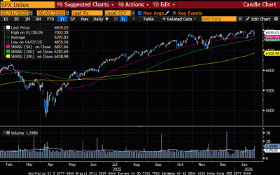 Weekly Market Commentary